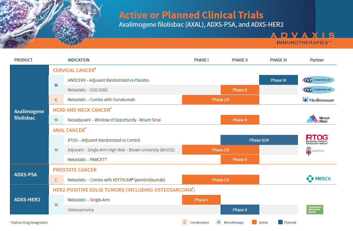 ADXS Clinical Trials